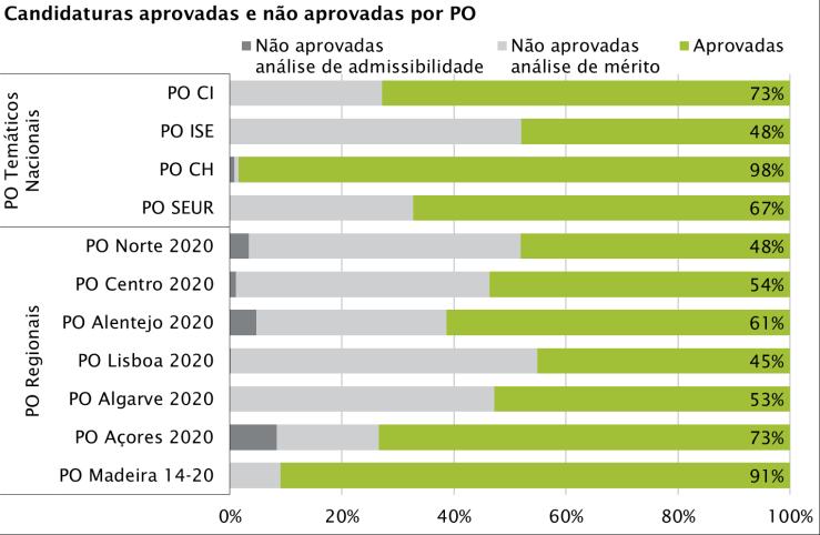Portugal 2020 - Processo de seleção por PO (3) Taxa de admissibilidade Taxa de apro vação bruta Taxa de apro vação líquida Co ntrato s/ termo s de aceitação assinados Taxa de contratação Programa