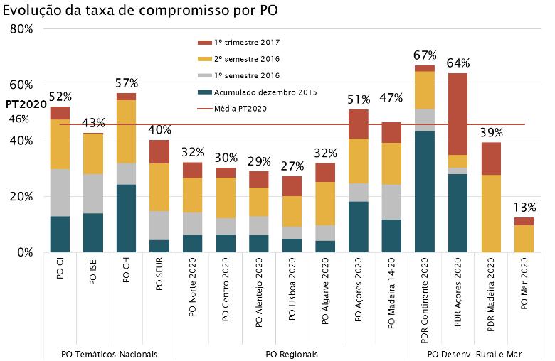 A procura dos beneficiários refletida nas aprovações do Portugal 2020 Os fundos colocados a concurso no Portugal 2020 11,8 mil M de fundos aprovados No primeiro trimestre de 2017, estavam aprovados