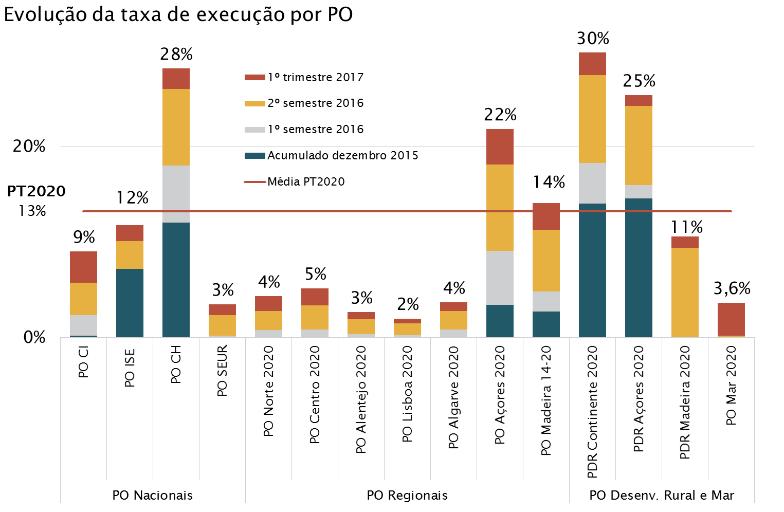 As concretizações do Portugal 2020 3,4 mil M de fundos executados No primeiro trimestre de 2017, estavam executados 3,4 mil M de fundos.