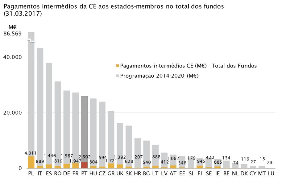 Os pagamentos aos beneficiários do Portugal 2020 Volume de pagamentos atingiu 16% da dotação total No final de março de 2017, estavam efetuados pagamentos na ordem dos 4,2 mil M de fundos, o que