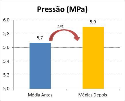 Figura 14. Pressão Hidráulica Figura 15. Torque 3.