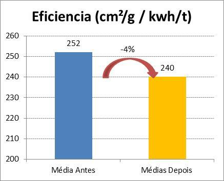 É conhecido que dentre os minérios que utilizamos nas usinas de pelotização em Tubarão, o minério proveniente das minas de Itabira se destacam pela dificuldade de geração de superfície específica, de