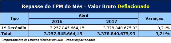 De acordo com os dados do FPM, o 1º decêndio de abril de 2017 comparado com mesmo período de 2016 teve um crescimento de 7,80% em termos nominais, ou seja, comparando os valores sem considerar os