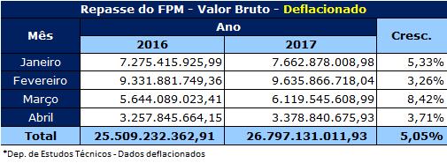 Apesar da divulgação de dados que podem sinalizar melhora no ambiente econômico nacional, como a primeira alta anual nas vendas de veículos novos em pouco mais de 2 anos e a inflação dada pelo Índice