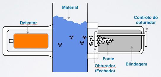 Medidor nuclear Utilizado para controlo de