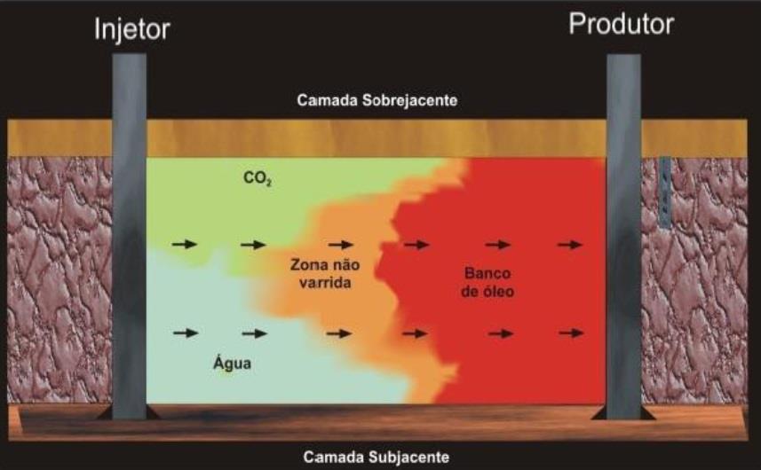 Figura 2.5: Zona não varrida de óleo na injeção alternada de água e CO 2. Fonte: Pinto, 2009. Ainda sobre a Figura 2.