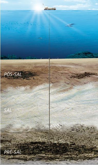 do pós-sal, atingindo em seguida a ampla camada de sal, e por fim a camada do pré-sal. Figura 2.7: Representação de um reservatório da camada do pré-sal. Fonte: http://www.petrobras.com.