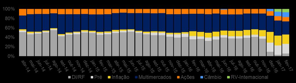 Itaú Managed Porfolio 3 Alocação da carteira por ativo ALOCAÇÃO