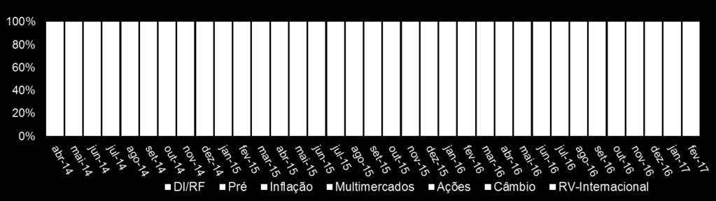 em Inflação Longa utiliza veículos de maior duration e