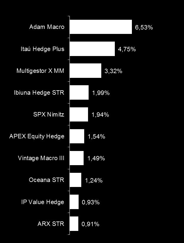 Itaú Managed Porfolio 3 Principais