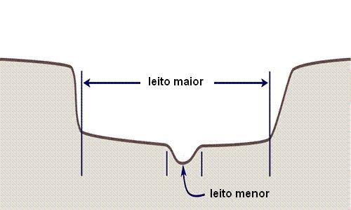 3. GERENCIAMENTO DAS INUNDAÇÕES RIBEIRINHAS Um vale de inundação (Figura 5) é definido principalmente por dois leitos: O leito menor, que representa a seção de rio por onde as águas escoam na maior