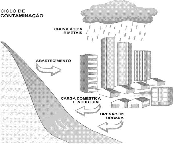 Despejo de águas pluviais, que transportam grande quantidade de poluição orgânica e de metais aos rios nos períodos chuvosos.