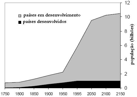 2.1. Crescimento populacional e urbanização O crescimento urbano ocorrido em países em desenvolvimento, como o Brasil, tem sido significativo desde a década de 70.