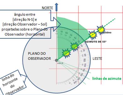 POSIÇÃO DO SOL EM DETERMINADA