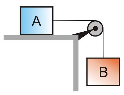 14. Exerço uma força de 100N no sistema de roldanas. Qual o valor da massa do bloco que consigo erguer em MRU? 15. A massa do bloco A vale m A = 2,0 kg e a massa do bloco B = m B = 3,0 kg.