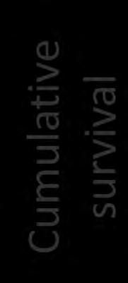 Survival Function Curves Cumulative survival Legend Female