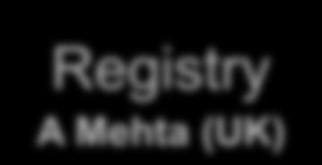 Registry A Mehta (UK) Clinical Research