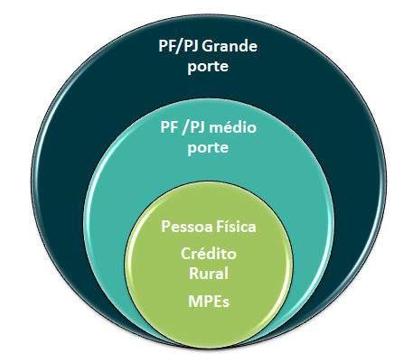 6. Posicionamento Estratégico O posicionamento estratégico do Sicoob São Miguel estabelece o principal negócio da cooperativa, define qual é o público-alvo, ou seja,