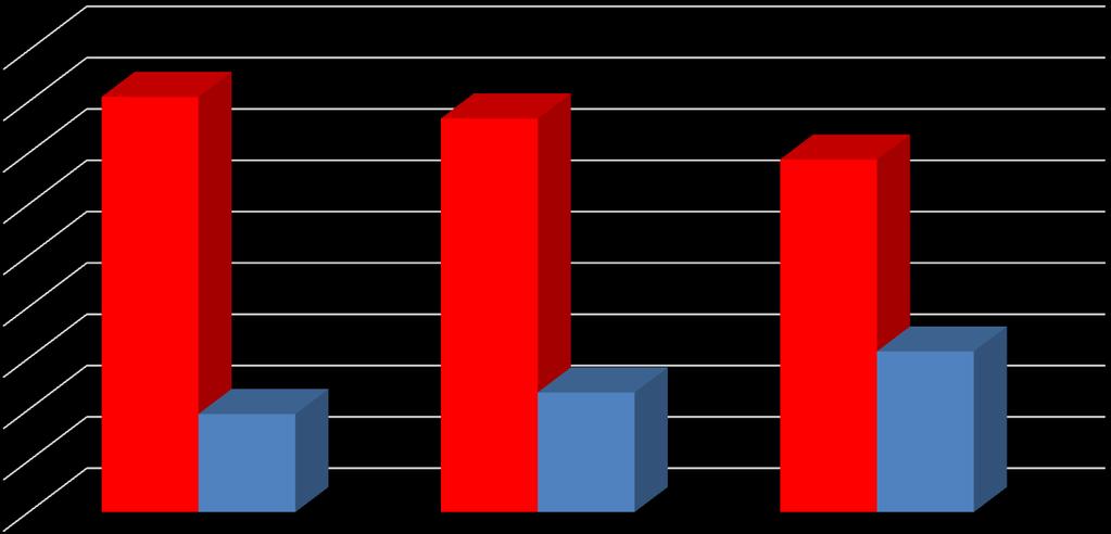 PERCEPÇÕES PREDOMINANTEMENTE NEGATIVAS - ALUNOS 9 8,9 76,7 8 68,7 7 6 5 4