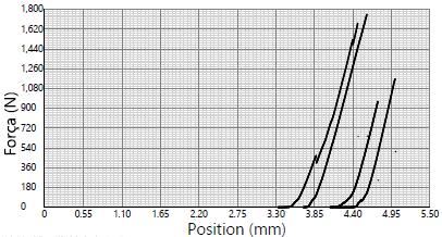 (a) (b) (c) (d) Figura 8 Força vs. deslocamento obtidos pelo ensaio de flexão das amostras: (a) 0% (b) 3% (c) 5% (d) 10%.