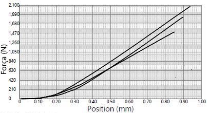 deslocamento são diferentes para a argila com 0, 3, 5 e 10% de concentração de celulose, com os quais é possível verificar os