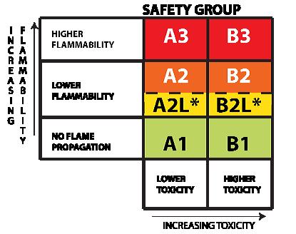 Segurança Classe A: compostos cuja toxicidade não foi identificada; Classe B: