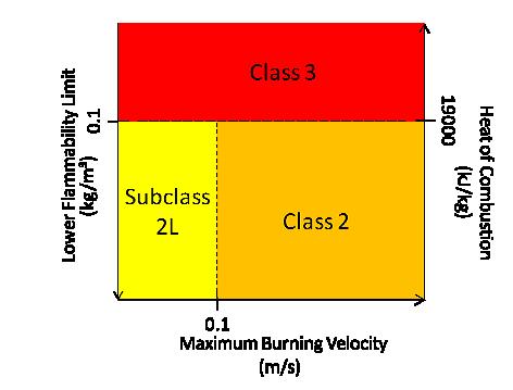 Classe 1: não se observa propagação da chama; Classe 2: baixa a média