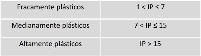 1.7 Limites de Consistência ÍNDICE DE PLASTICIDADE (IP) Fisicamente representa a quantidade de água que seria necessário a acrescentar a um solo, para que ele passasse do estado plástico ao líquido.