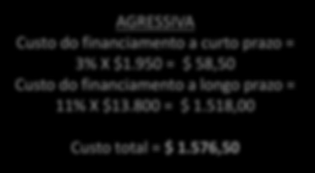 Estratégias - Exemplo Uma empresa que tenha média mensal de $ 13.800 de Necessidade Permanente de Fundos e a média mensal de $ 1.