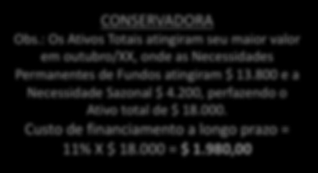 950 = $ 58,50 Custo do financiamento a longo prazo = 11% X $13.800 = $ 1.518,00 Custo total = $ 1.576,50 CONSERVADORA Obs.