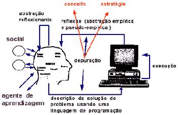 computador, à medida que o aluno age sobre o objeto, ele tem, como subproduto, a descrição das idéias que suportam suas ações.