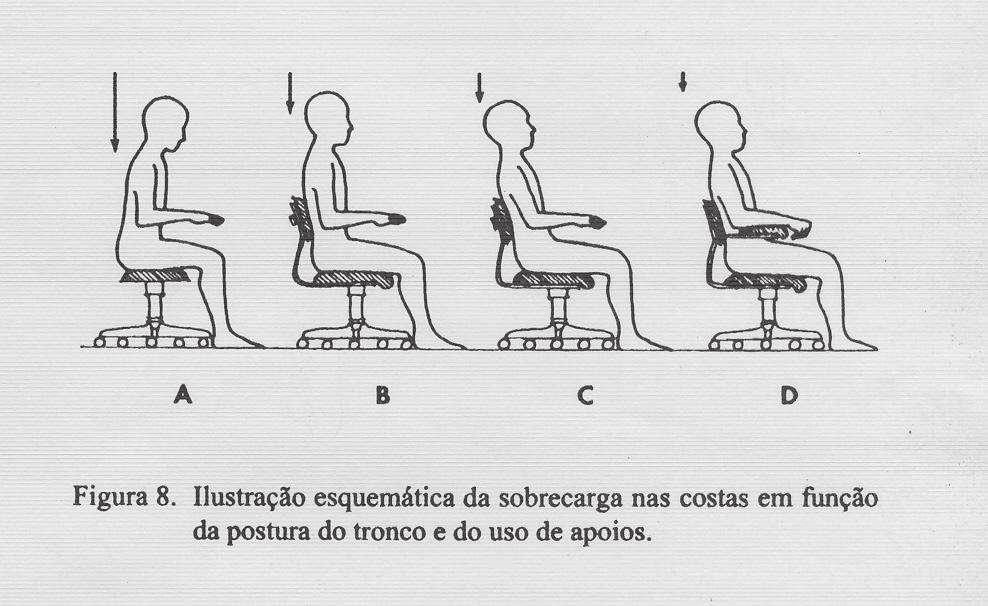 Inclinação do encosto / suporte lombar Apoio para os braços e inclinação apoio lombar Harrison et al (1999) Harrison et al (1999) Coury (1994) Características dos Estudos Postura Sentada x Sentar