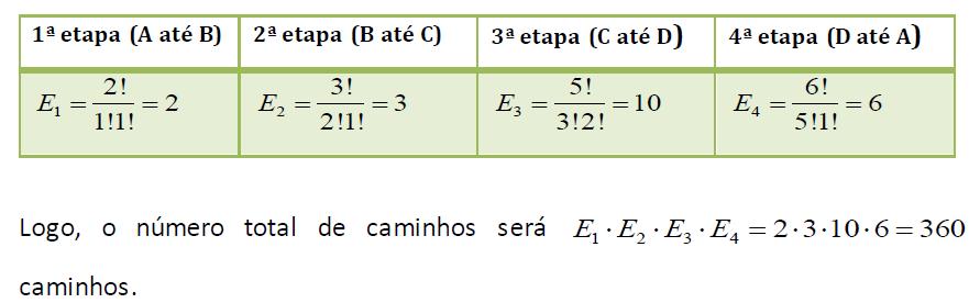 Para resolver o item 11 esperamos que os alunos observem que para obter o número de caminho em etapas a ação é a de determinar o número de quadras.