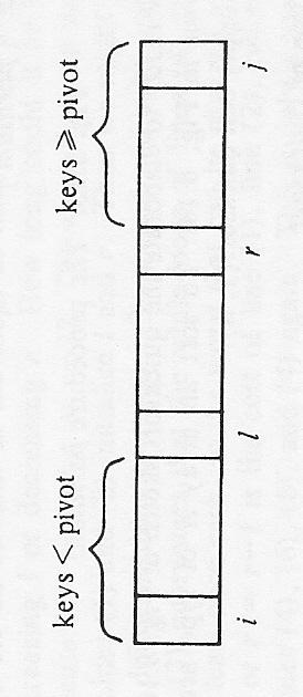 Quick Sort function partition (i,j: integer; pivot:keytype): integer {particiona A[i],, A[j] tal que as chaves maiores que o pivot são colocadas à esquerda e as maiores ou iguais são colocadas à