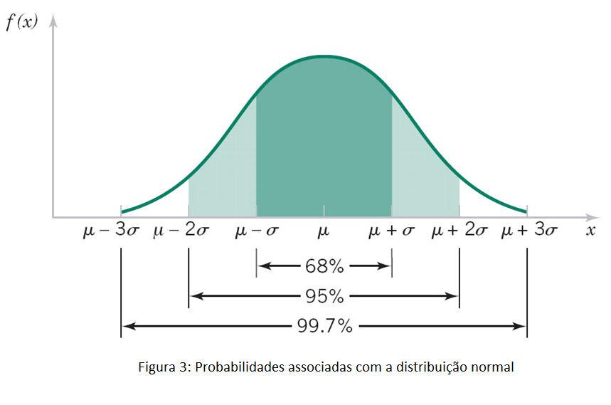 A distribuição de probabilidade Normal. Uma v.a. X tem distribuição normal ou Gaussiana, com parâmetros µ e σ se a sua f.d.p. for: 1 ( ) ( xµ x = e ) σ f, < x <, <µ< e σ.