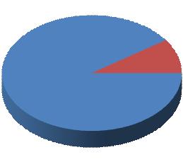 Distribuição das viagens segundo os principais motivos, por meses (janeiro a dezembro de 2011) Portugal 90,4% Estrangeiro 9,6% 10 8 6 Comparativamente com 2010, o número de 4 deslocações domésticas