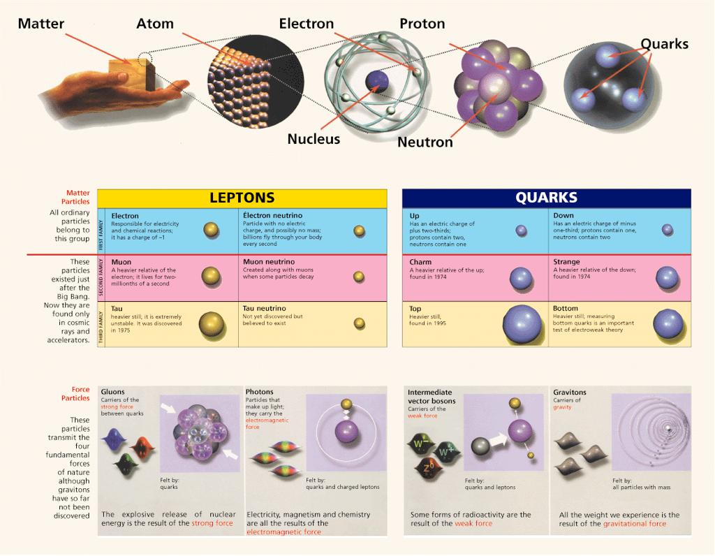 Física Moderna II Particle Physics Education CD-ROM 1999 CERN Sólidos Átomos de 1 e -