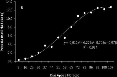 frutos, do peso da matéria seca (PMS) em balança semi-analítica em uma estufa de circulação forçada a 65 C, até peso constante e os diâmetros longitudinais (DL) e transversais (DT), com auxílio de um