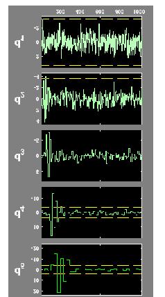 5 Supressão de ruído por decomposição wavelet 124 Figura 44 Supressão de ruído de um sinal tipo Doppler, decomposto por DWT em cinco níveis, e o estabelecimento de limiares de corte para as