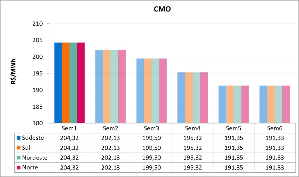 Na Figura 6 é apresentada a evolução do CMO médio semanal ao longo de dezembro/20