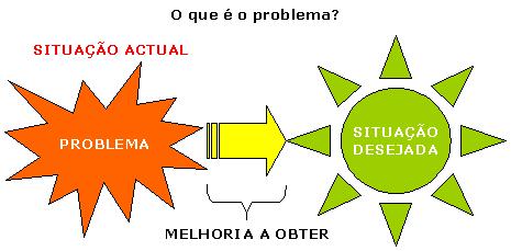 Identificação e formulação dos