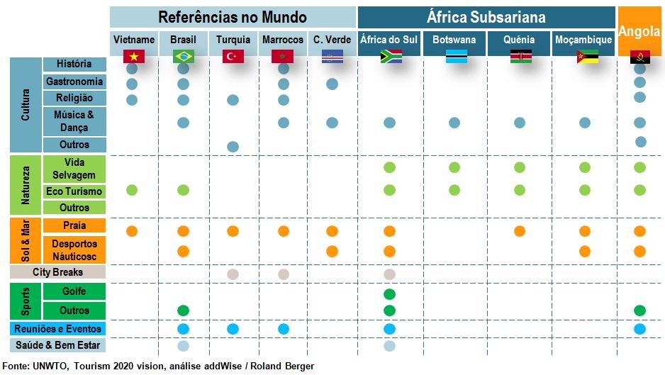 4. A Visão Estratégica do Sector A escolha das Ofertas Turísticas deve considerar a qualidade dos