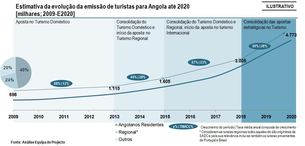 4. A Visão Estratégica do Sector Tendo em conta a evolução da economia Angola e os volumes de emissão de turistas a partir dos