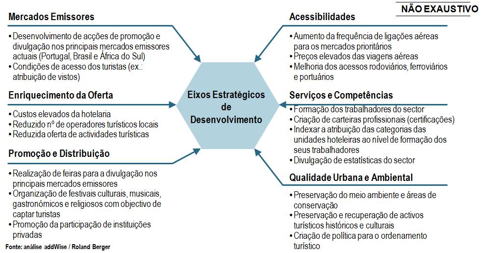 5. Os Eixos de Desenvolvimento A capacitação do sector do turismo em Angola deverá