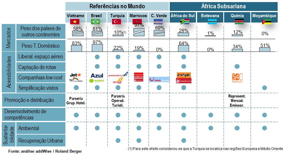 1. A Indústria do Turismo Os casos de sucesso reflectem estratégias de posicionamento e