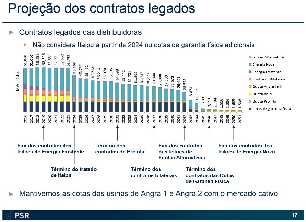 Figura 4 - Volume Atual de Contratos