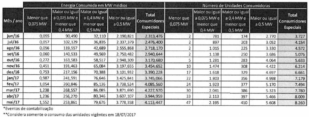 A pedido da Abraceel, a CCEE disponibilizou dados sobre os consumidores especiais que migraram para o mercado livre nos últimos 12 meses 4.