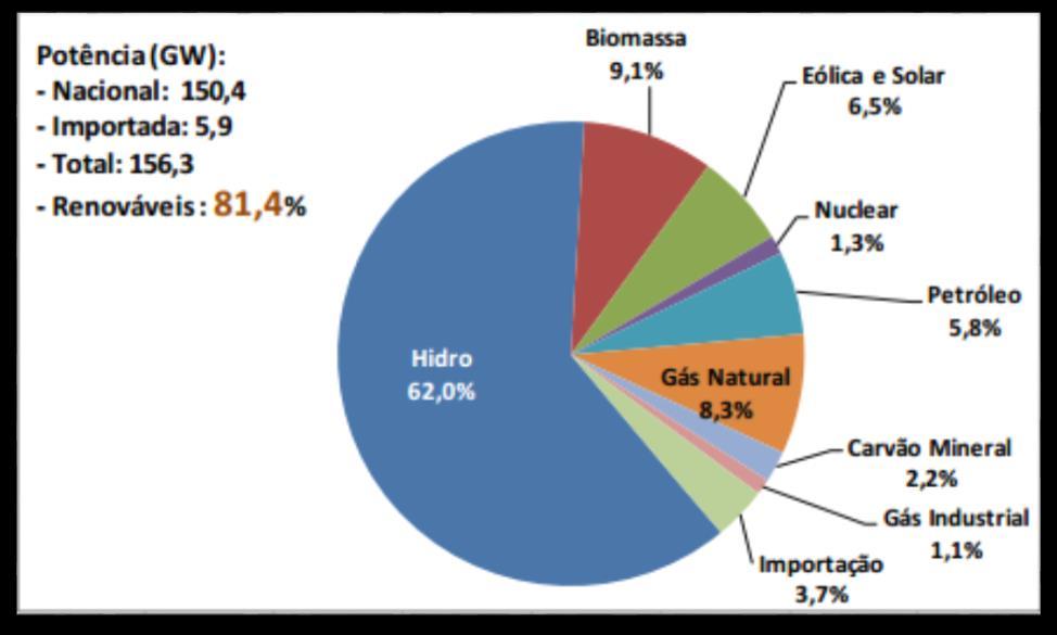 Eletromobilidade no Brasil - Contexto Matriz energética predominantemente limpa; Nível de emissões provenientes do setor de transportes relativamente baixo; Grande parte da frota nacional é composta