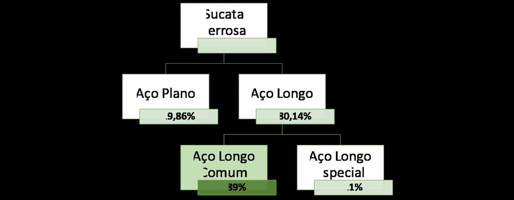 Mais de 70% da produção de sucata ferrosa é destnada como insumo na produção de aços longos comuns.