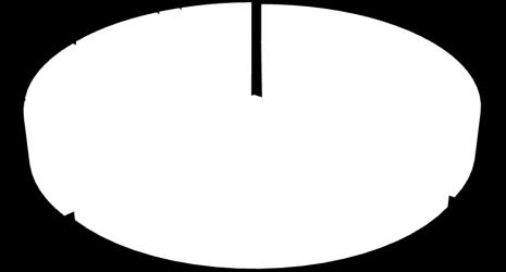 533; 1% Biomassa; 1.917.897; 9% Florestal; 233.418; 1% Outros; 1.388.962; 6% Hidrelétrica; 2.154.